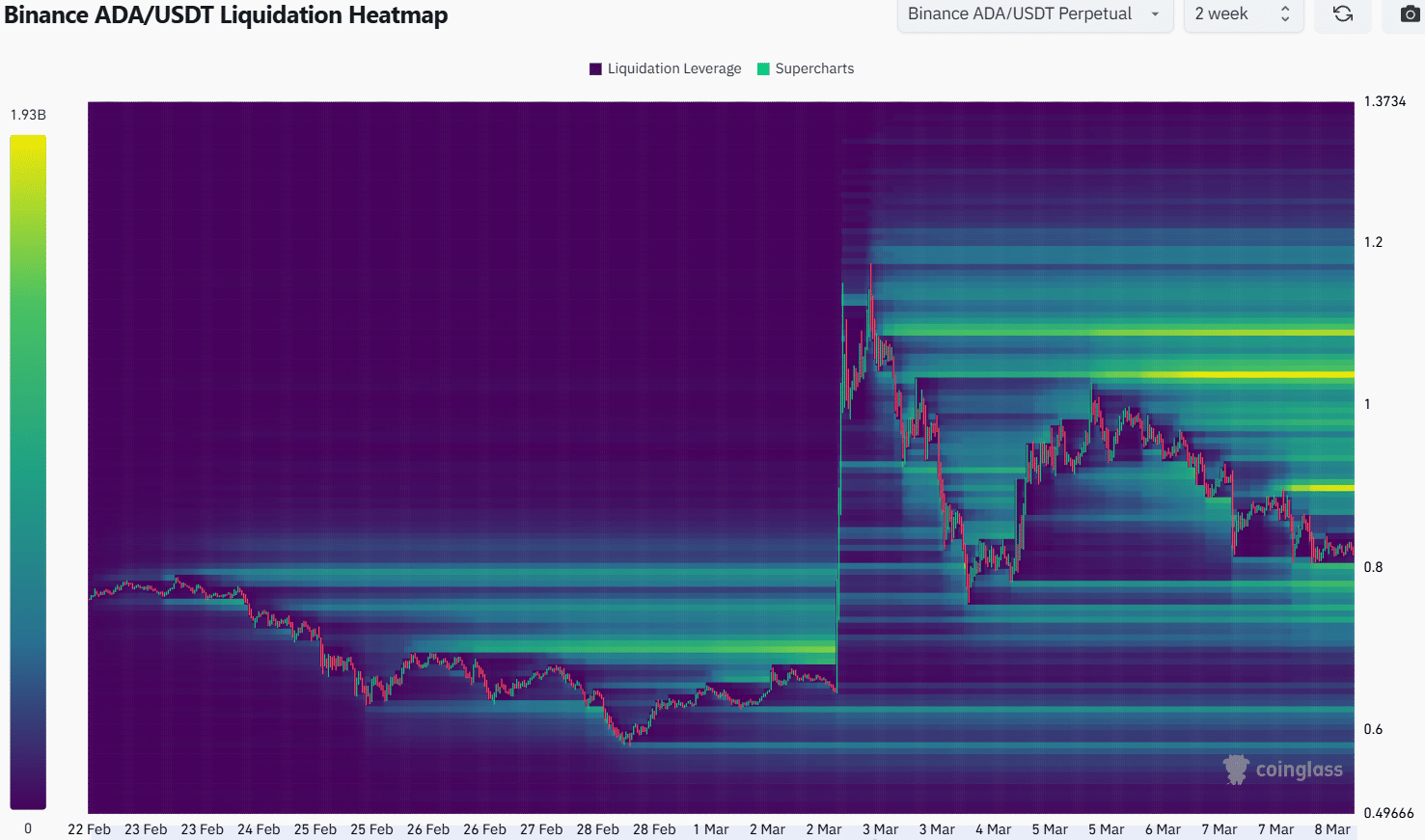 Cardano 2-week Liquidation Heatmap