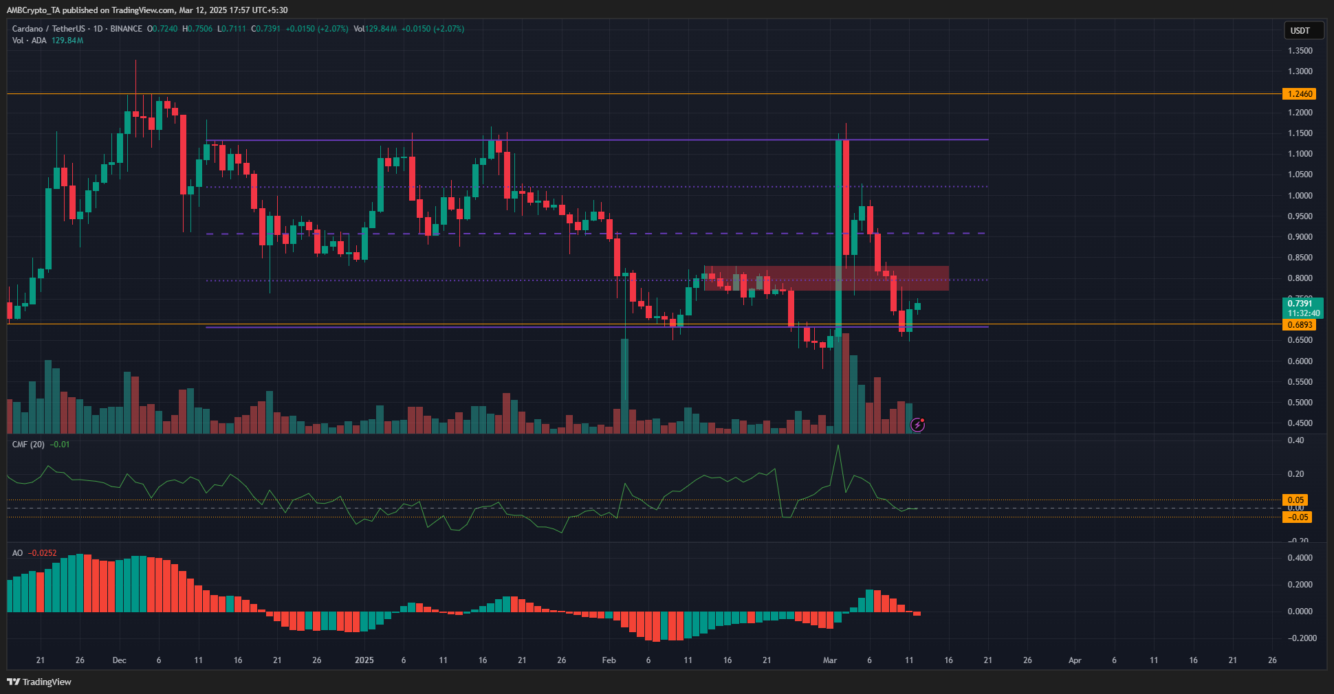 Cardano 1-Tage-Diagramm