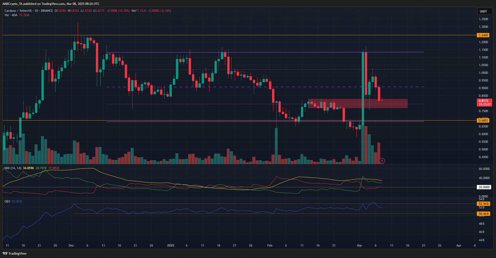 La feuille de route de Cardano à 1,2 $ - comment l'action des prix d'ADA peut défier l'incertitude du marché - La Crypto Monnaie