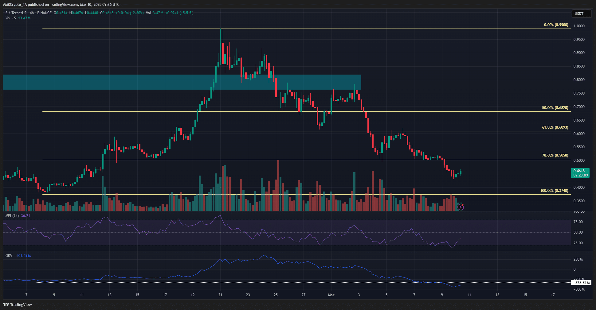 Sonic 4 hours chart