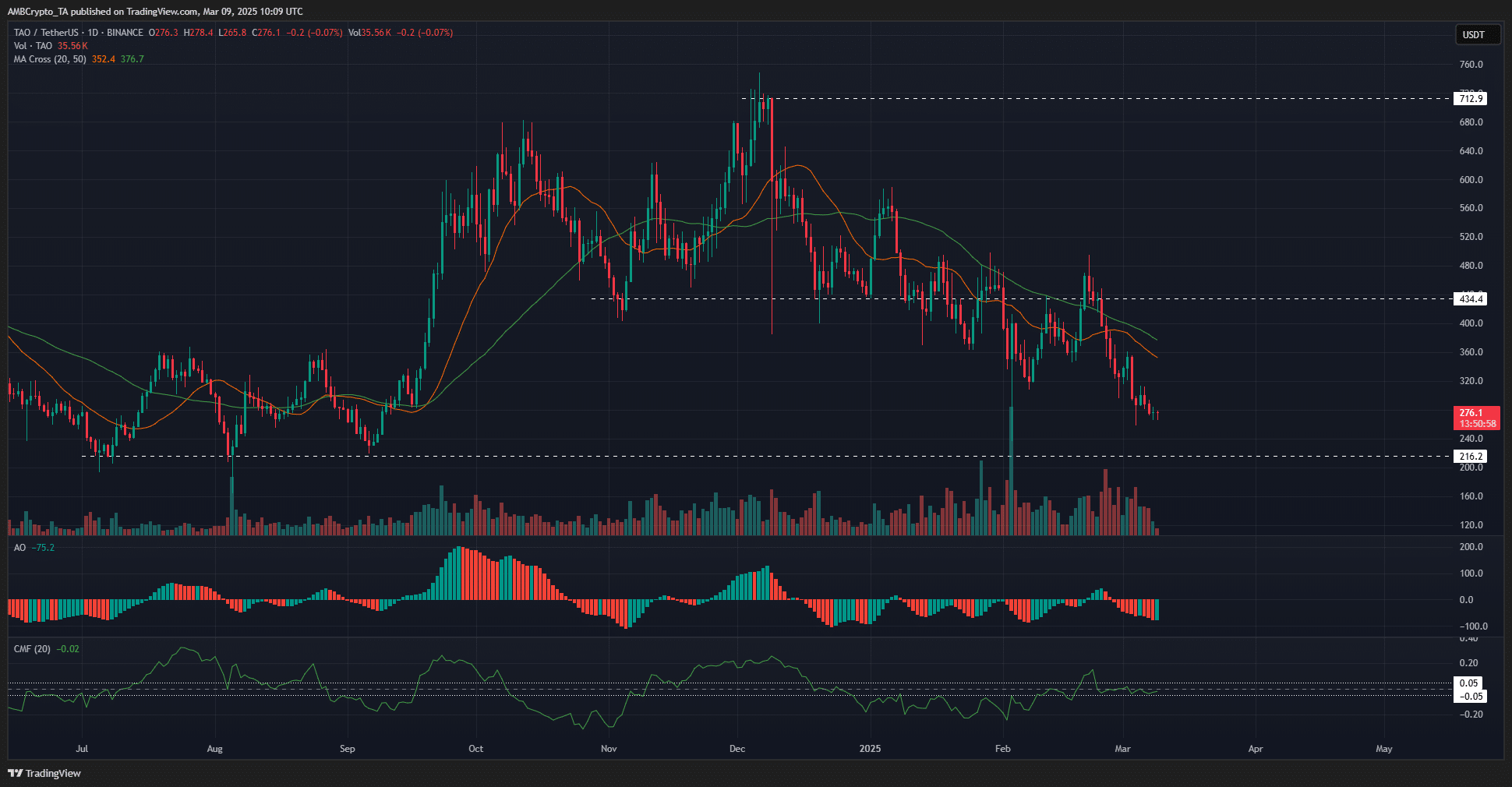 TAO 1-day Chart