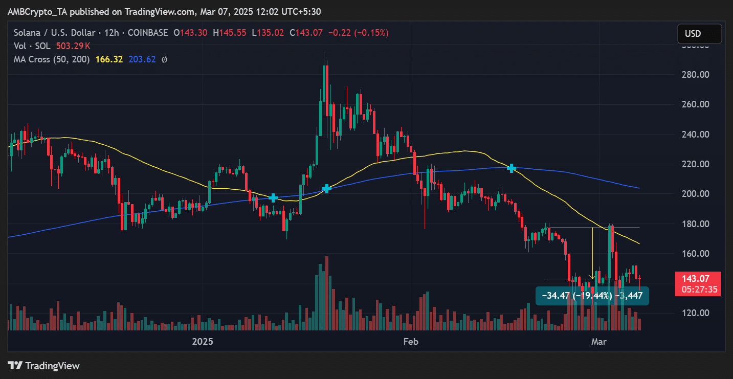 Solana Price Trend