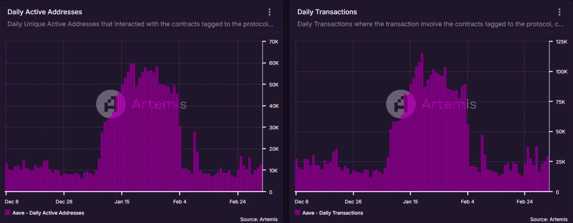 Aave transactions