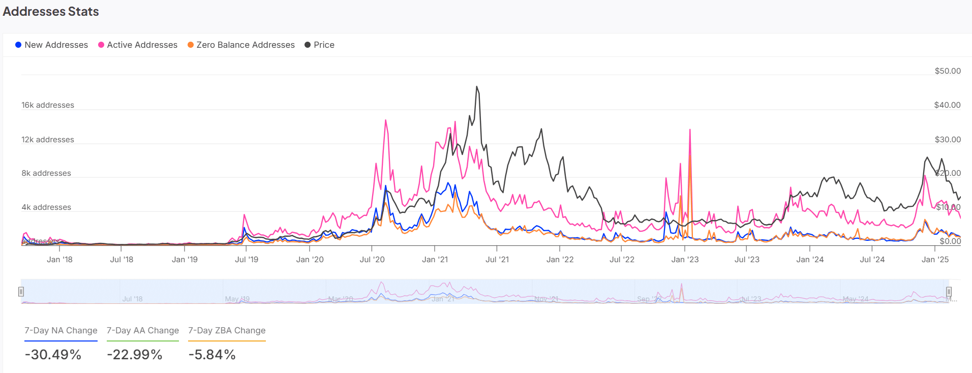 LINK addresses stats 