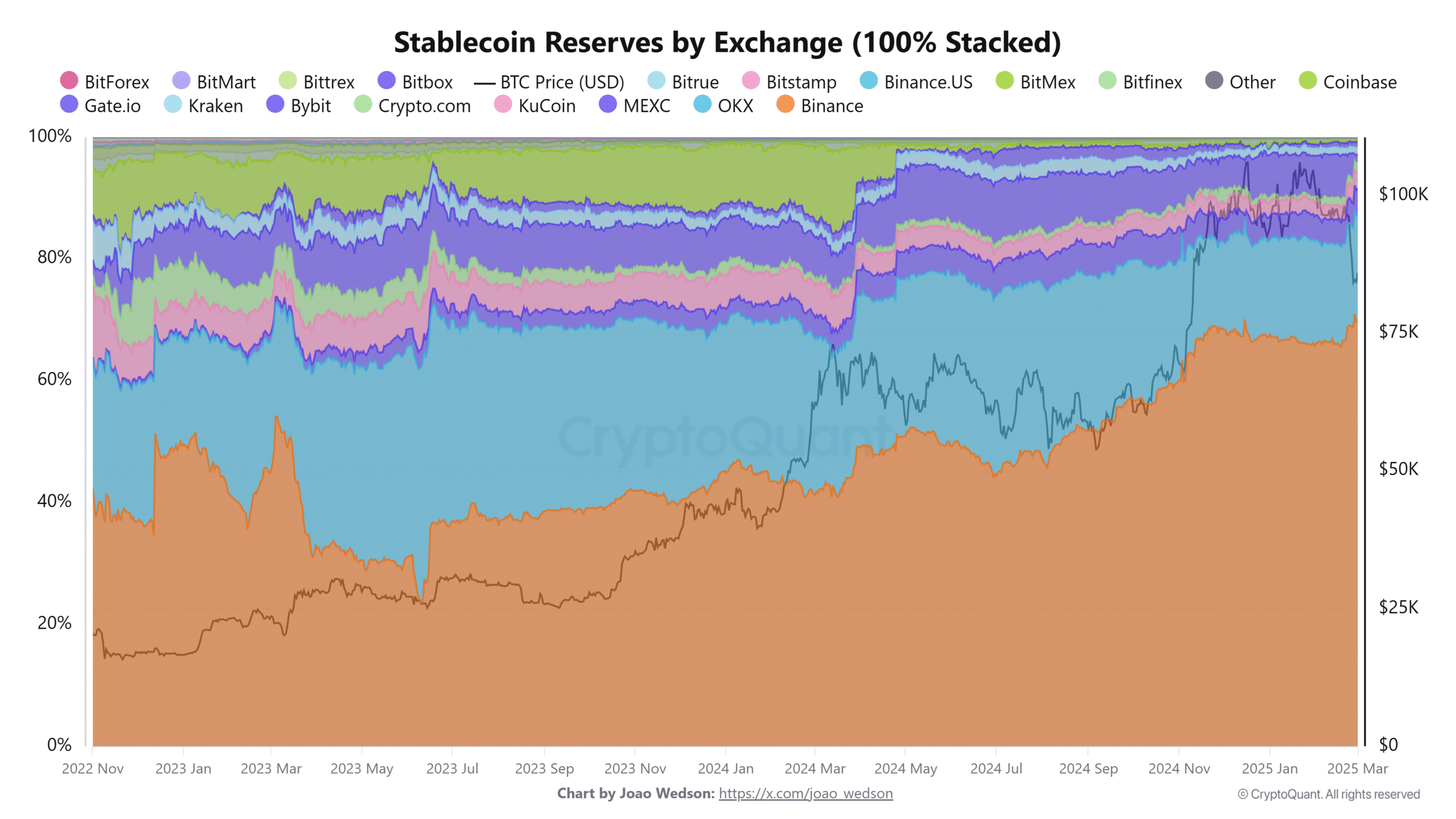 Stablecoin reserve on exchanges