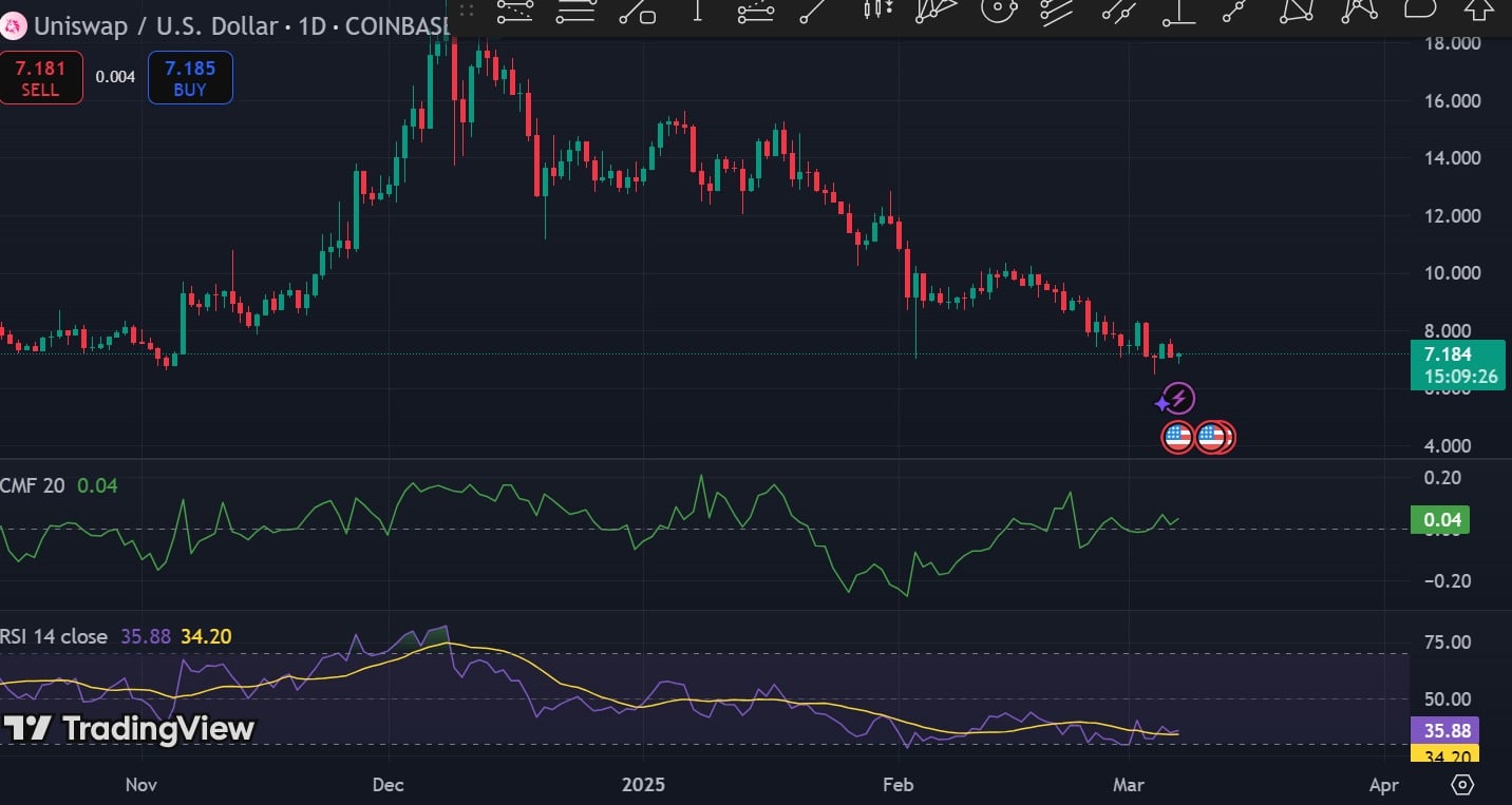 Uni Price Trend