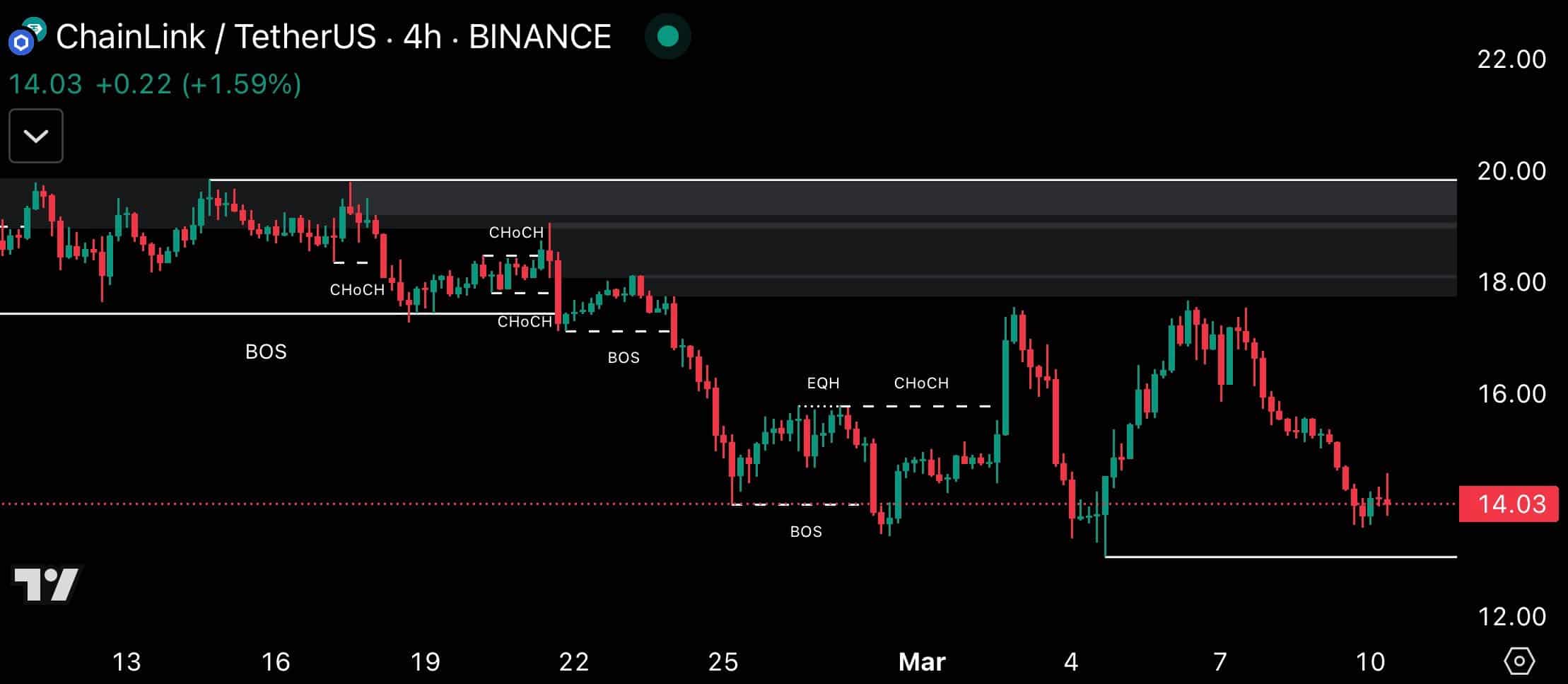 La chute potentielle de ChainLink à 10 $ réside sur ce support clé - La Crypto Monnaie