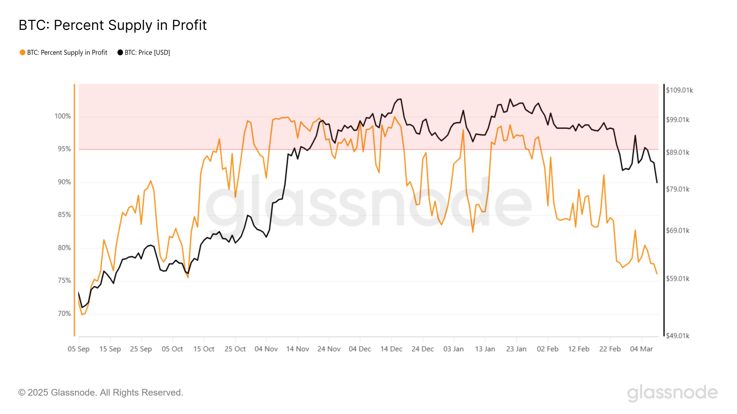 Bitcoin unrealized losses