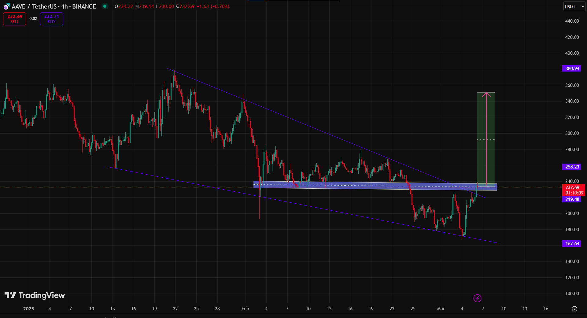 Aave price trend