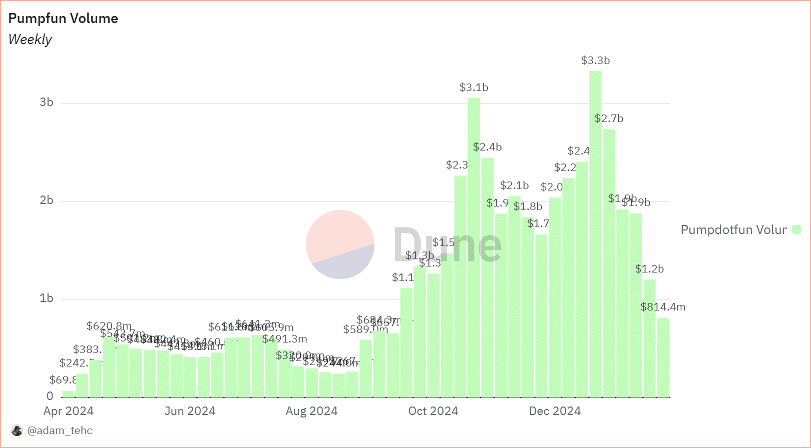 Pump.fun weekly volume