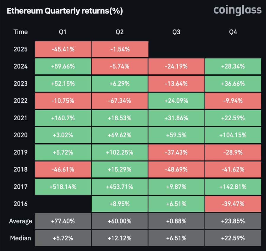Ethereum Rollercoaster