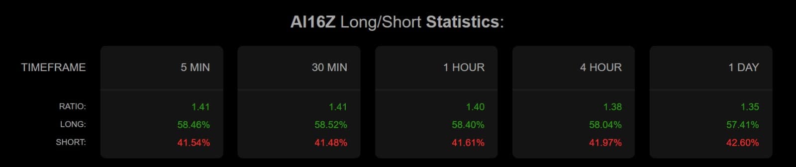 AI16Z rockets 16% as longs dominate: Are sellers mendacity in wait?