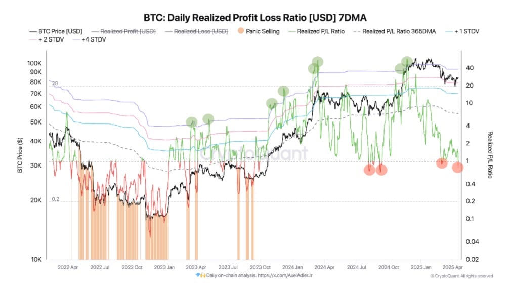 Bitcoin unrealized losses