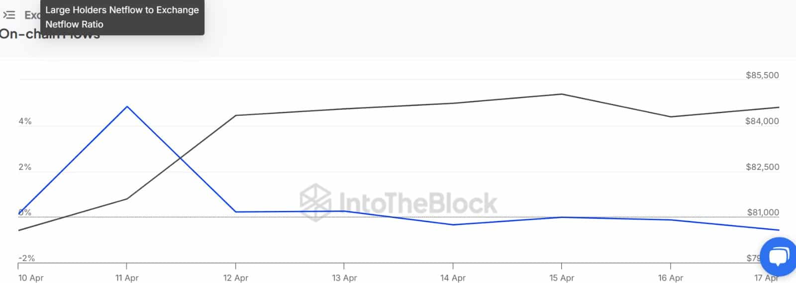 BTC whales exchange ratio