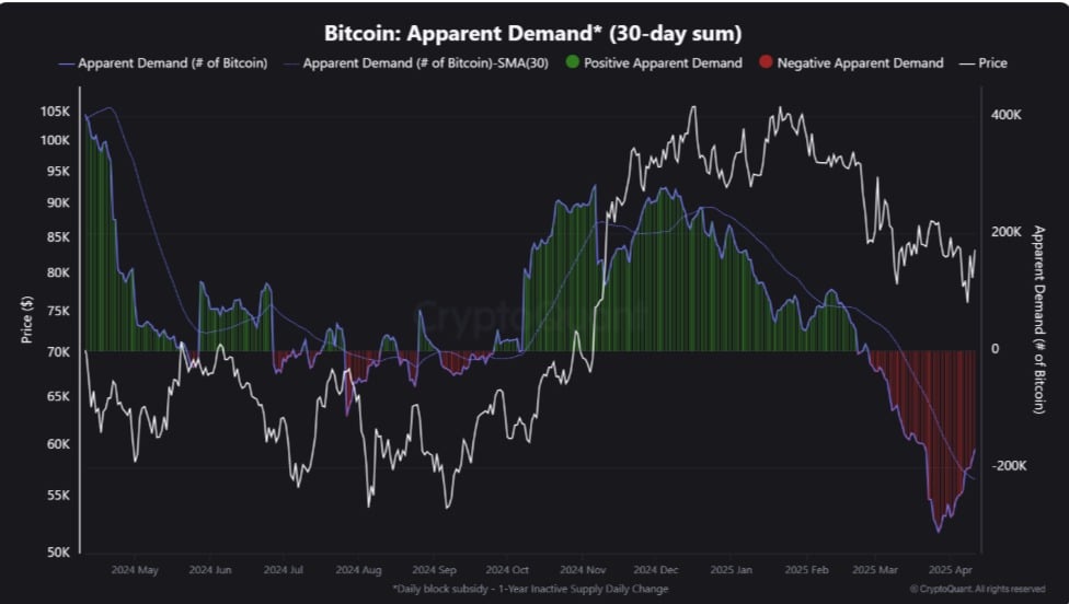 Bitcoin apparent demand