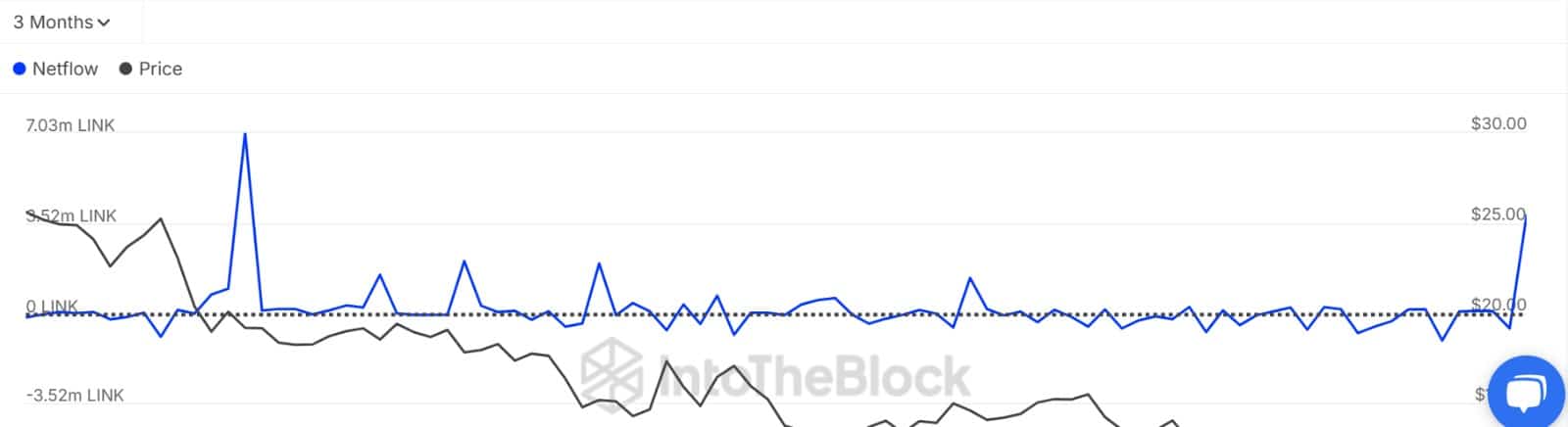 Chainlink large holders netflows
