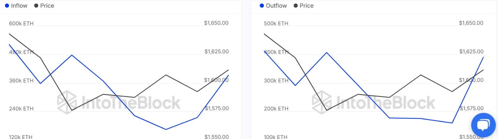 ETH inflow outflow