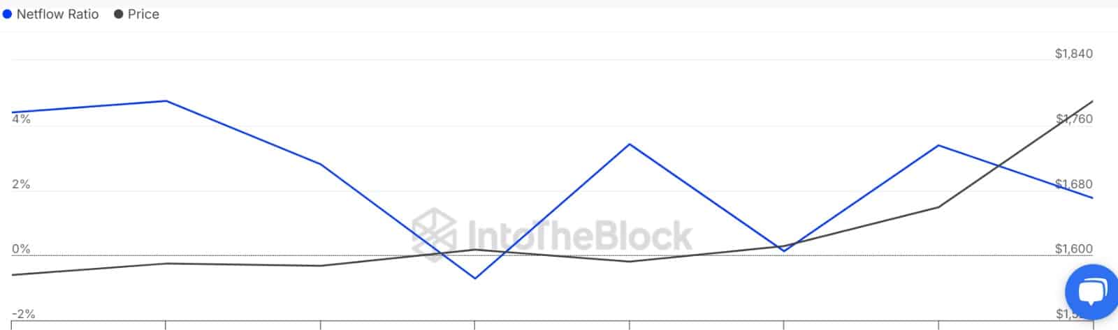 ETH large holders exchange ratio