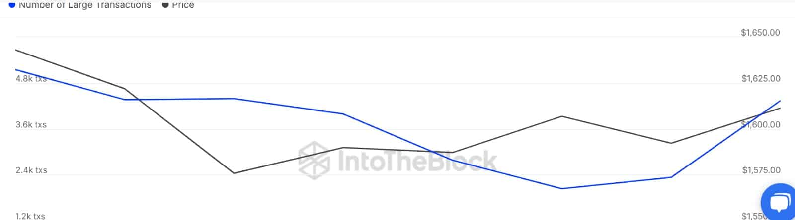 ETH large transactions