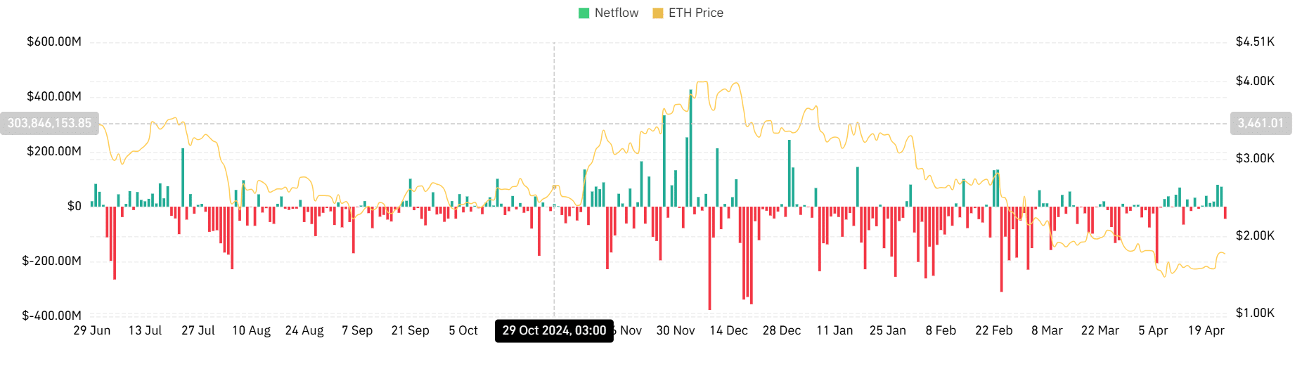 ETH spot netflow