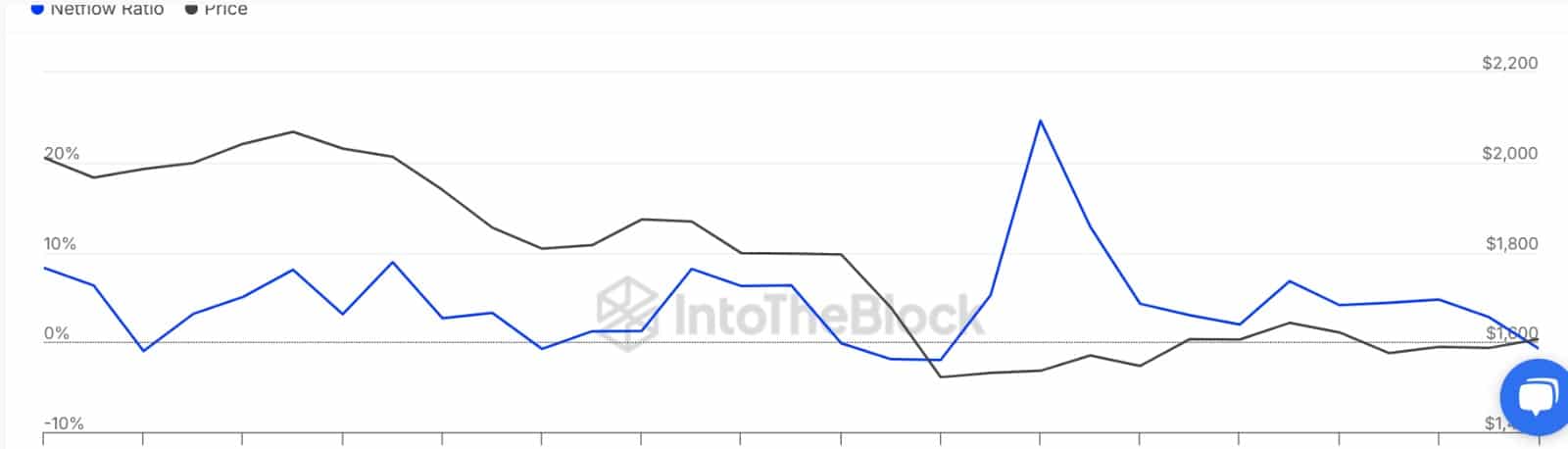 Ethereum whales flow ratio