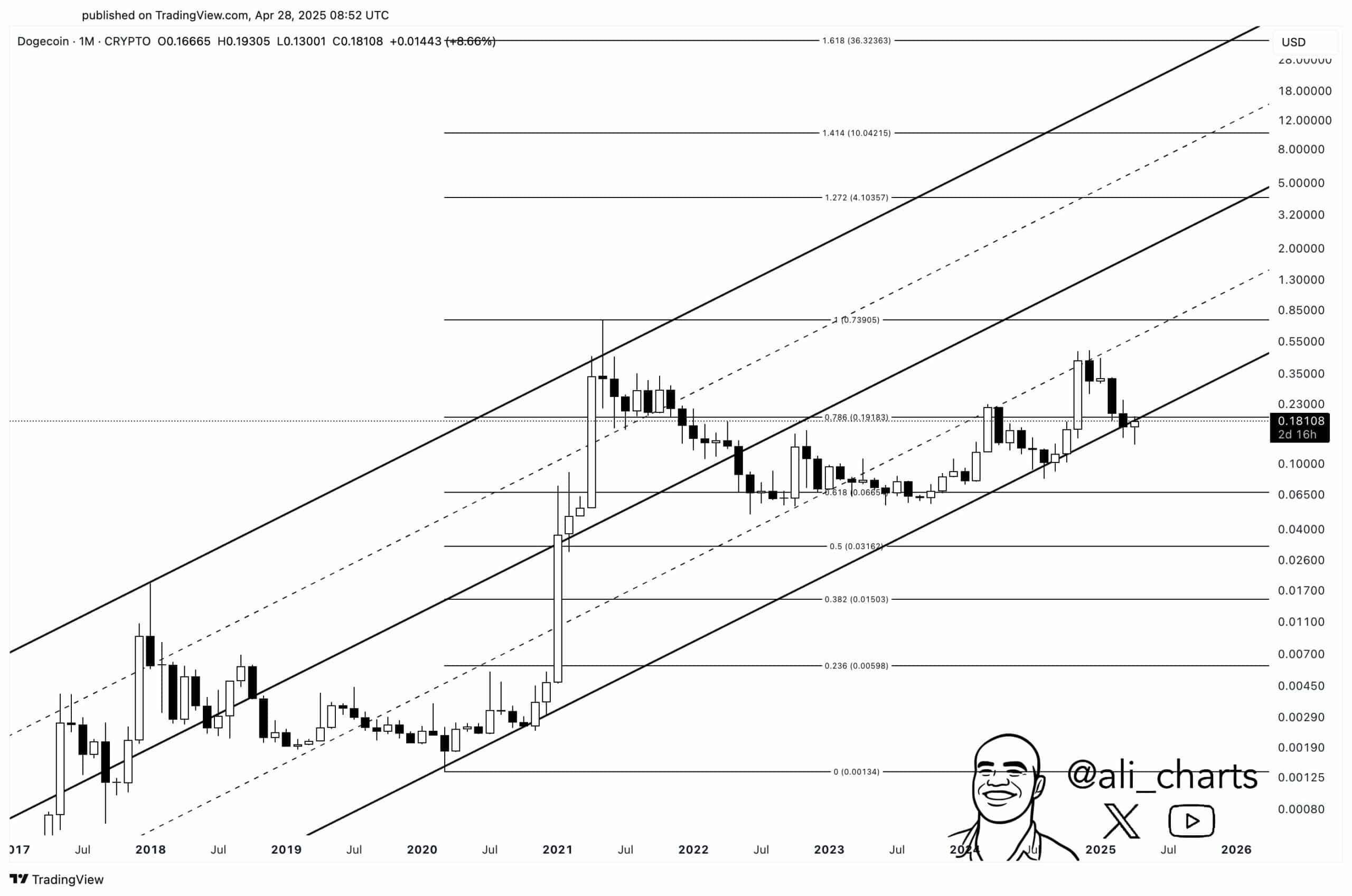 Dogecoin chart with bullish indicators