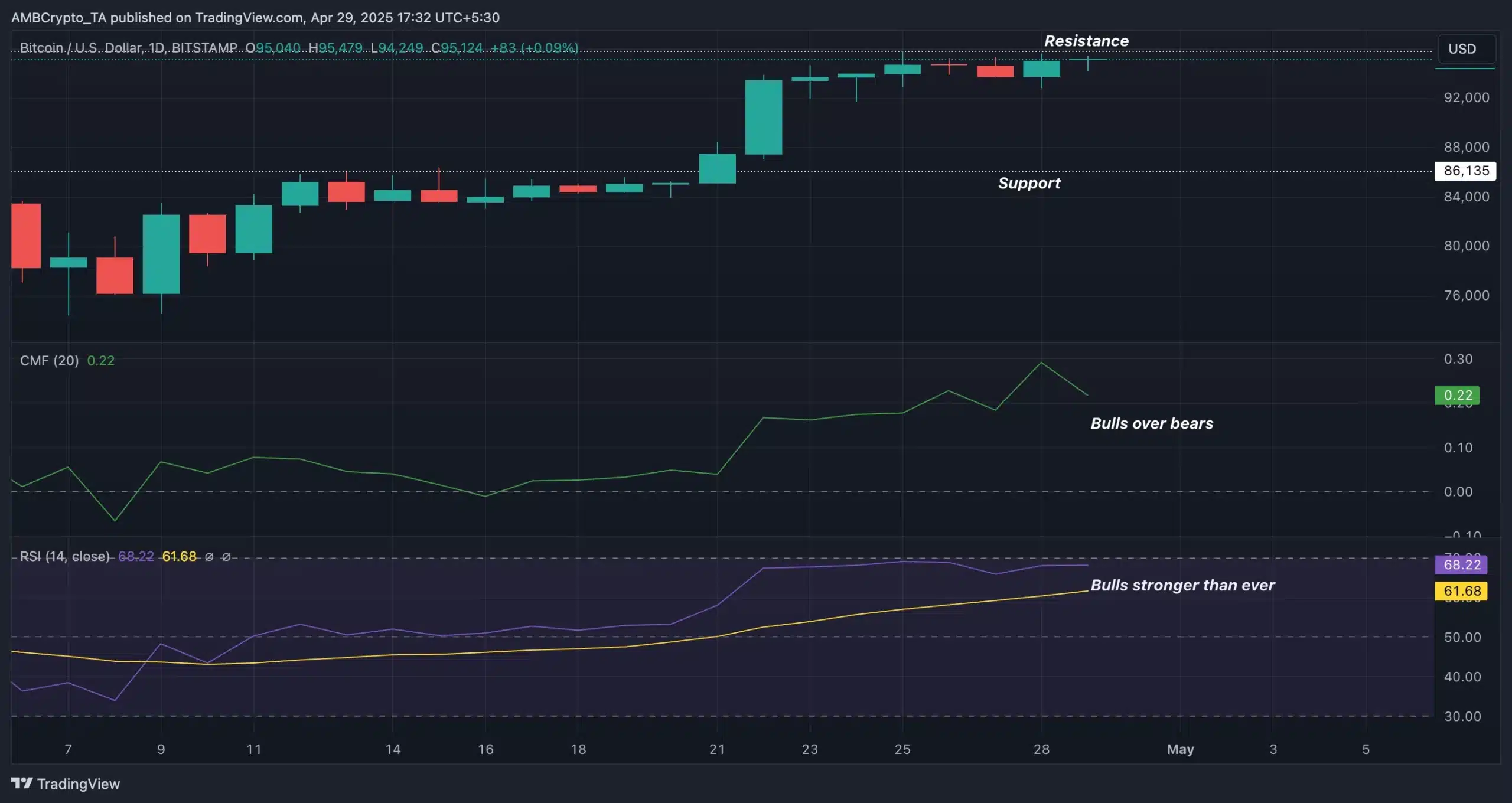 Trading view data