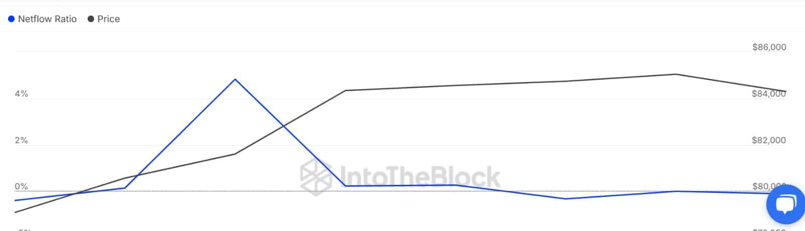 bTC large holders to exchange ratio