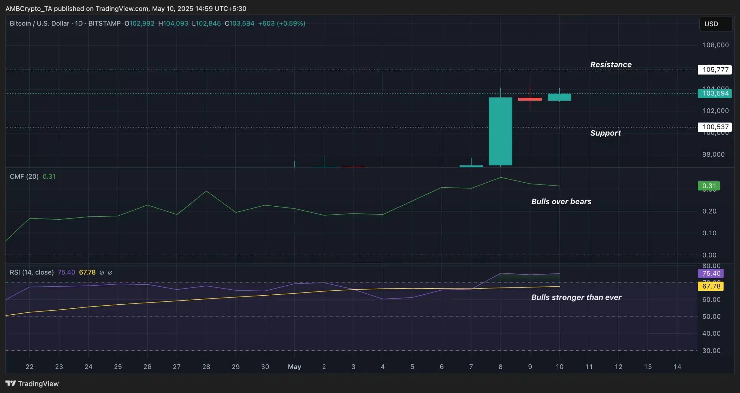 BTC - Trading View