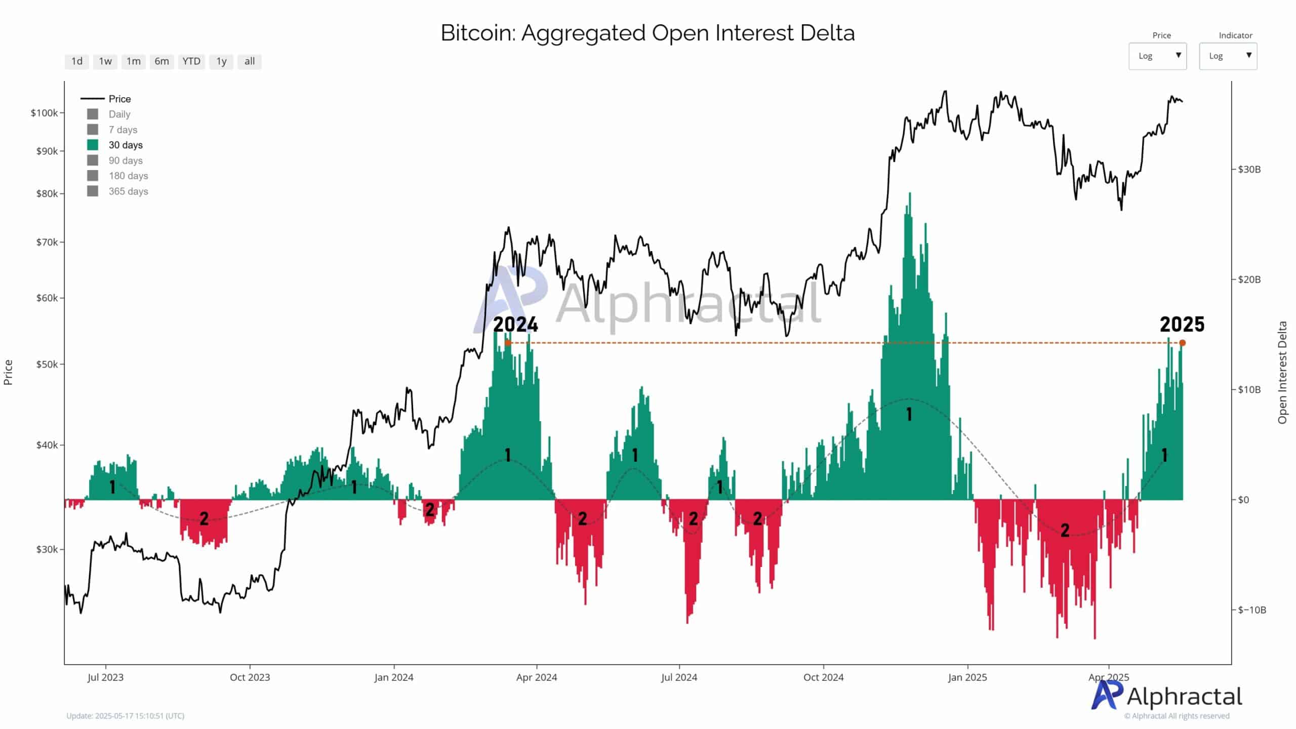 BTC alternating OI scaled