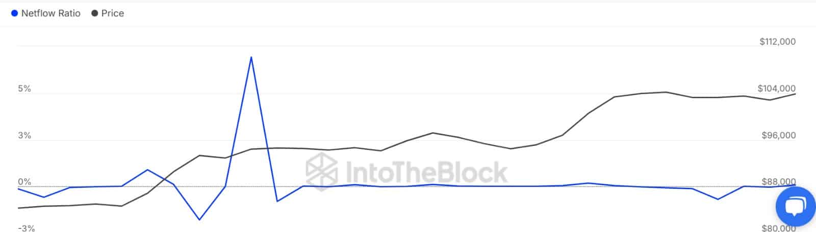 BTC large holders to exchanges ratio