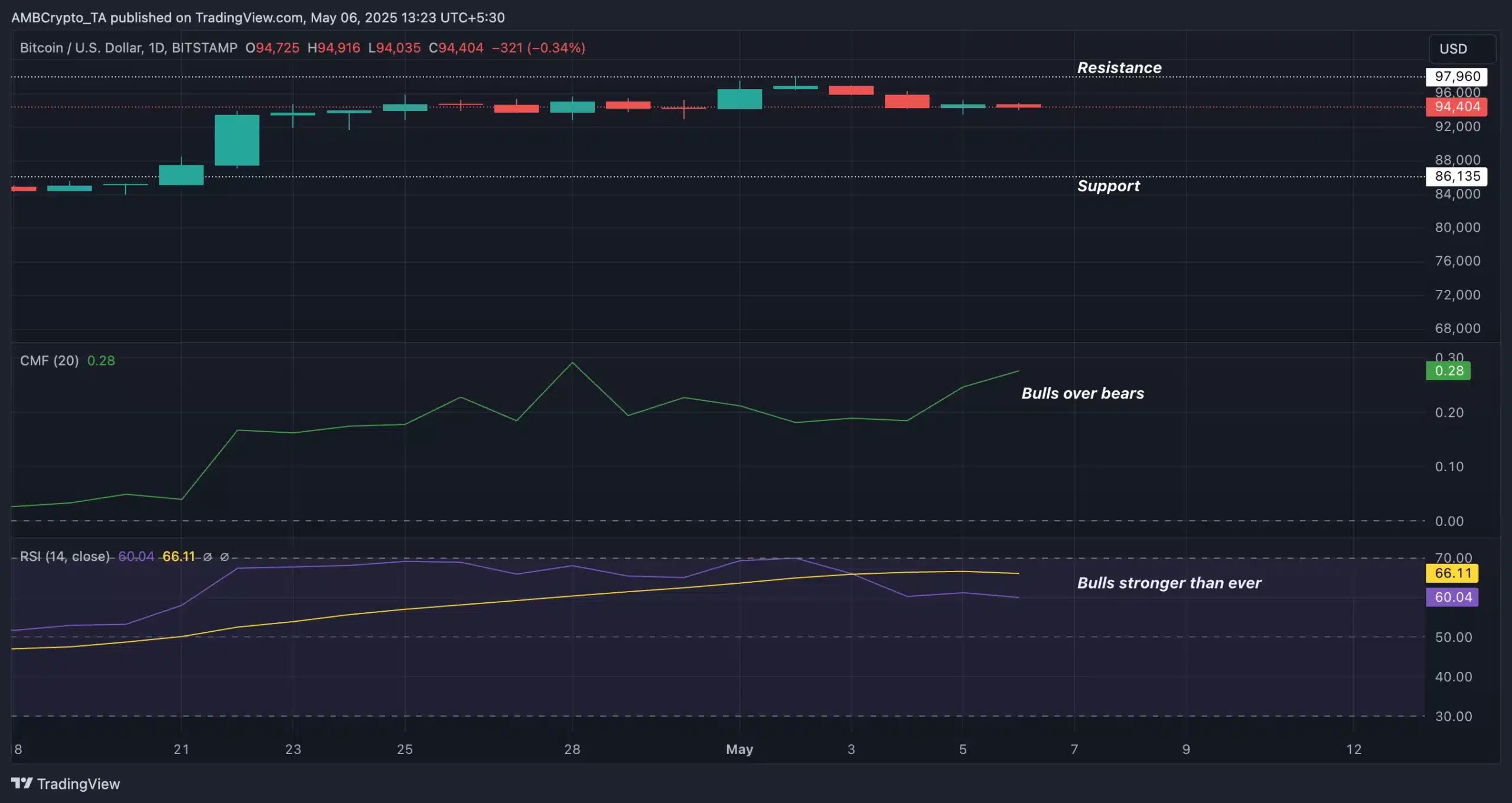 Bitcoin - Trading View
