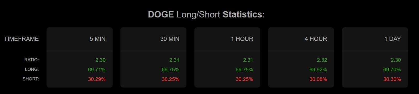 Doge long short ratio