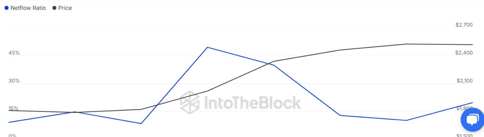Ethereum whale to exchange ratio