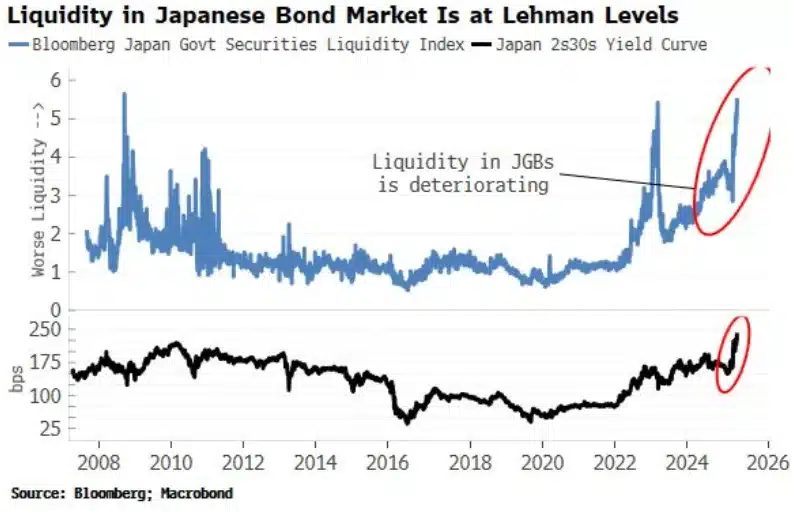 Le marché obligataire du Japon en crise - Bitcoin pourrait-il être le refuge inattendu? - La Crypto Monnaie