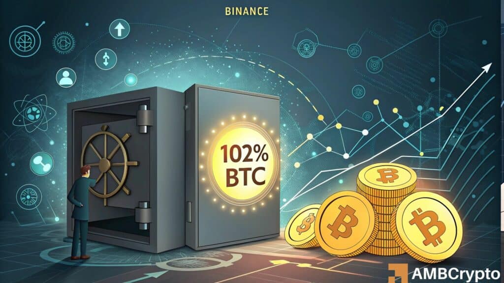 Binance holds 102% Bitcoin reserve ratio for 30 consecutive months. Binance holds 616,886 BTC to cover customer net balances of 604,410 BTC 