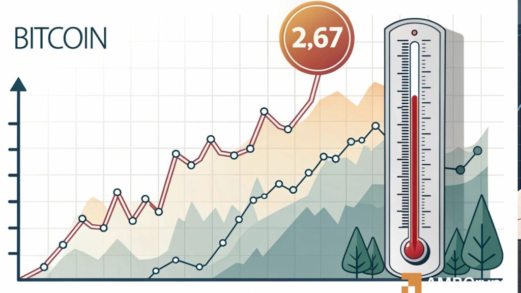 What is the Bitcoin Price Temperature that has risen to 2.67 BPT?