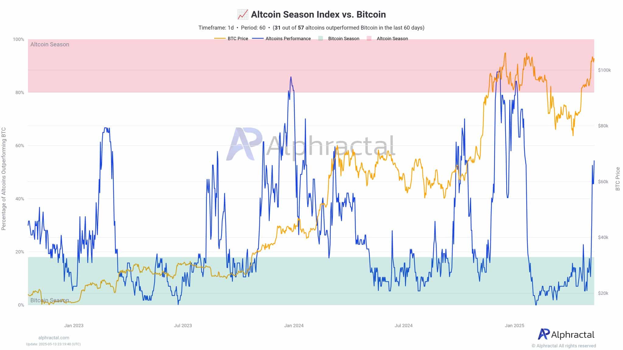 altcoins
