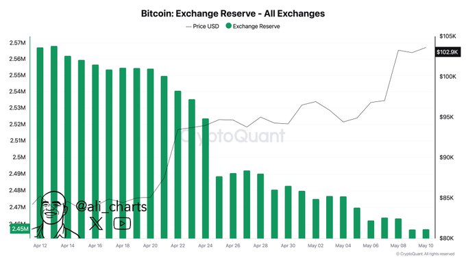 Bitcoin whales continue accumulating