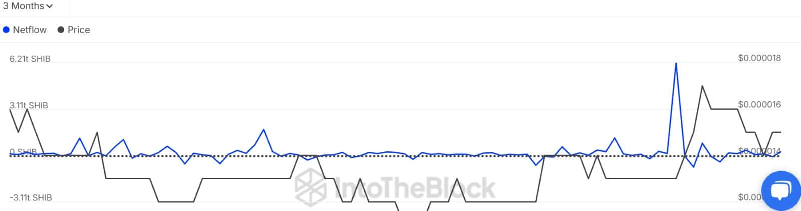 Shib whales netflow