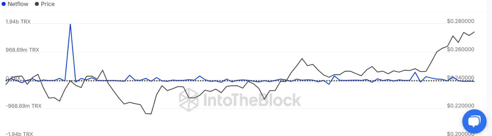 Tron whale netflow