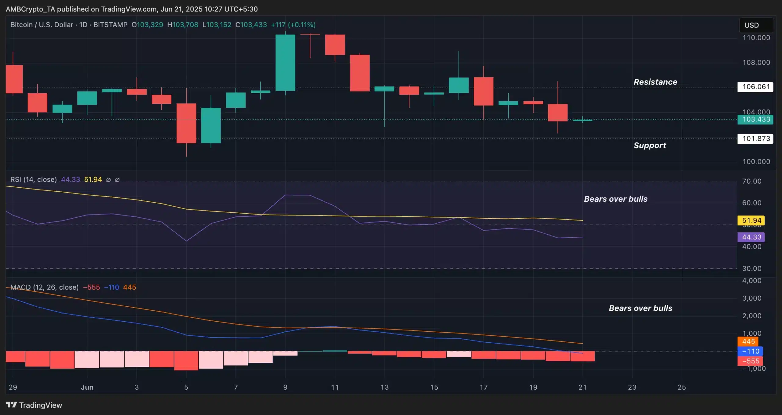 BTC-Handelsansicht
