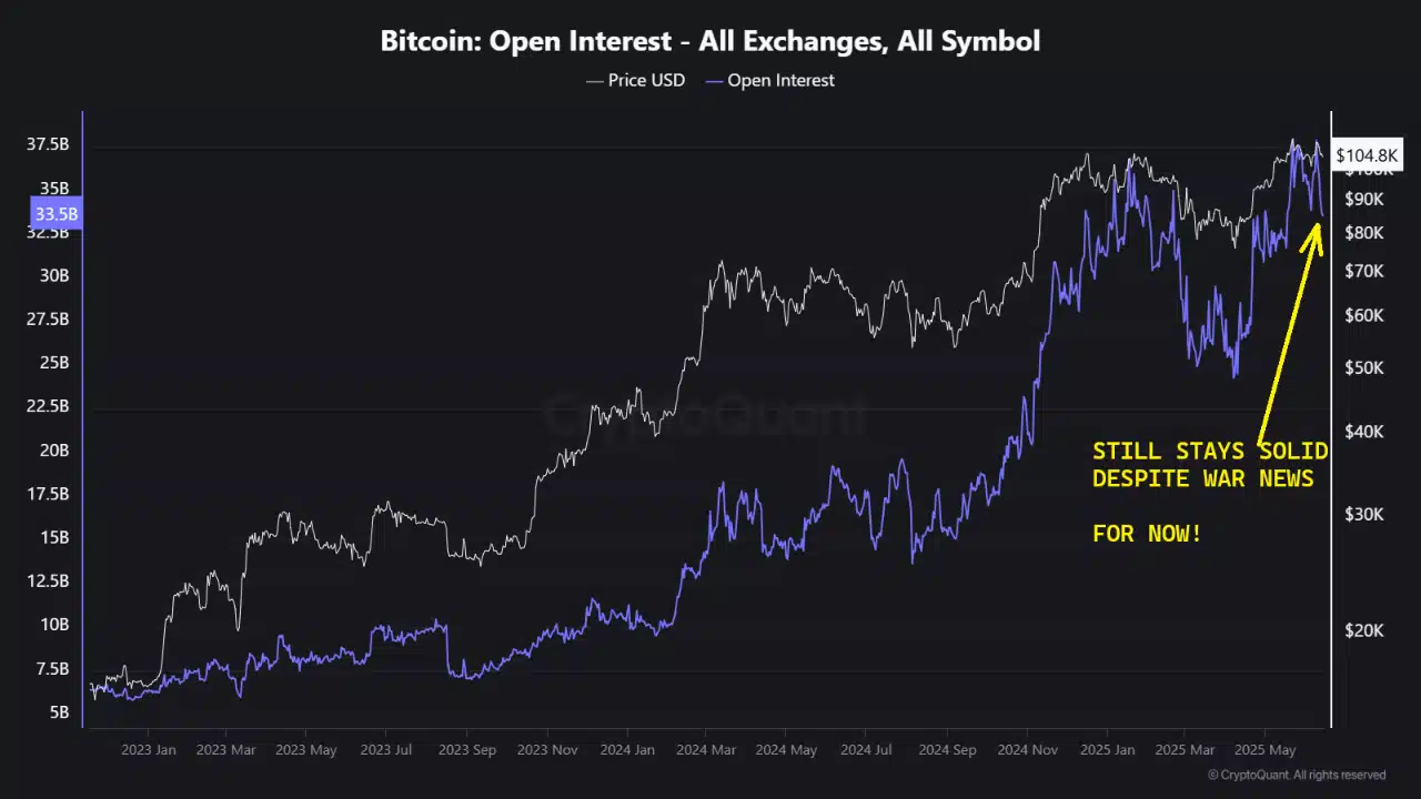 Bitcoin Interesse aberto