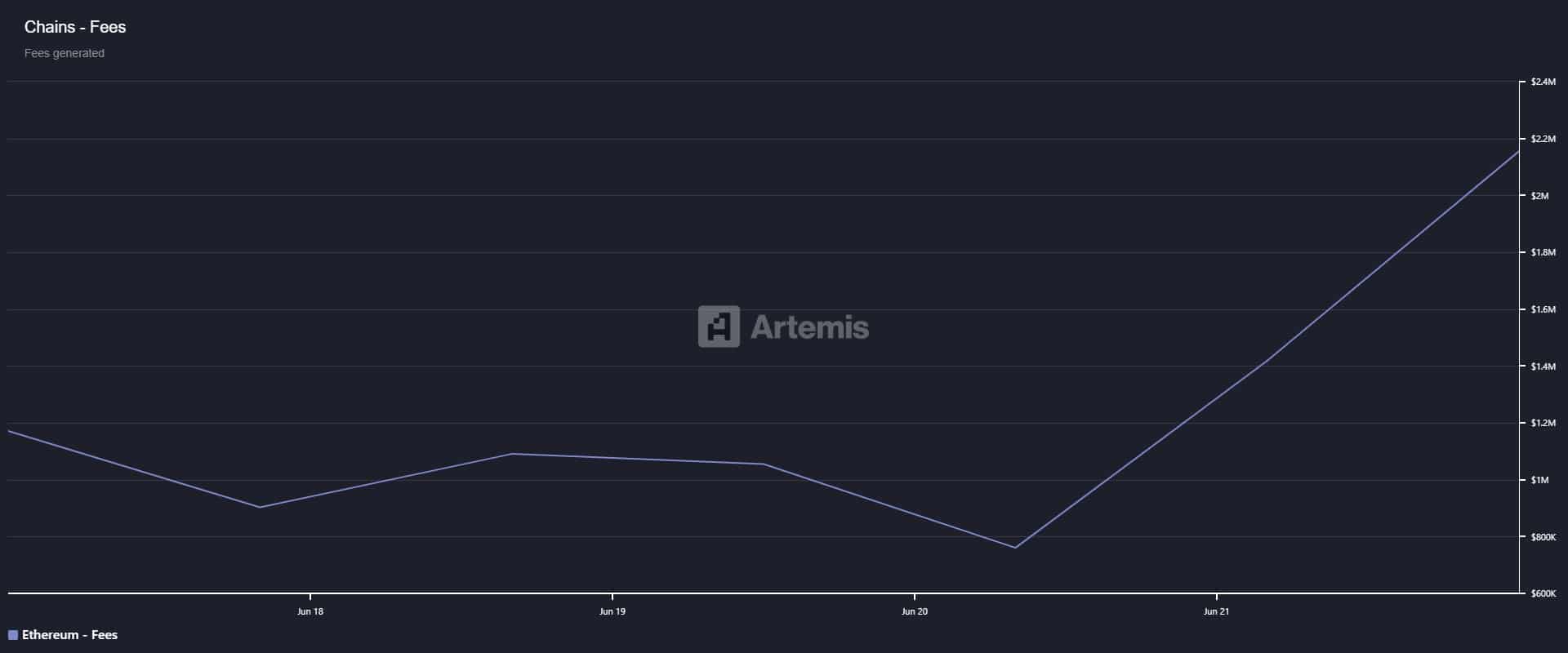 Tarifa de Ethereum