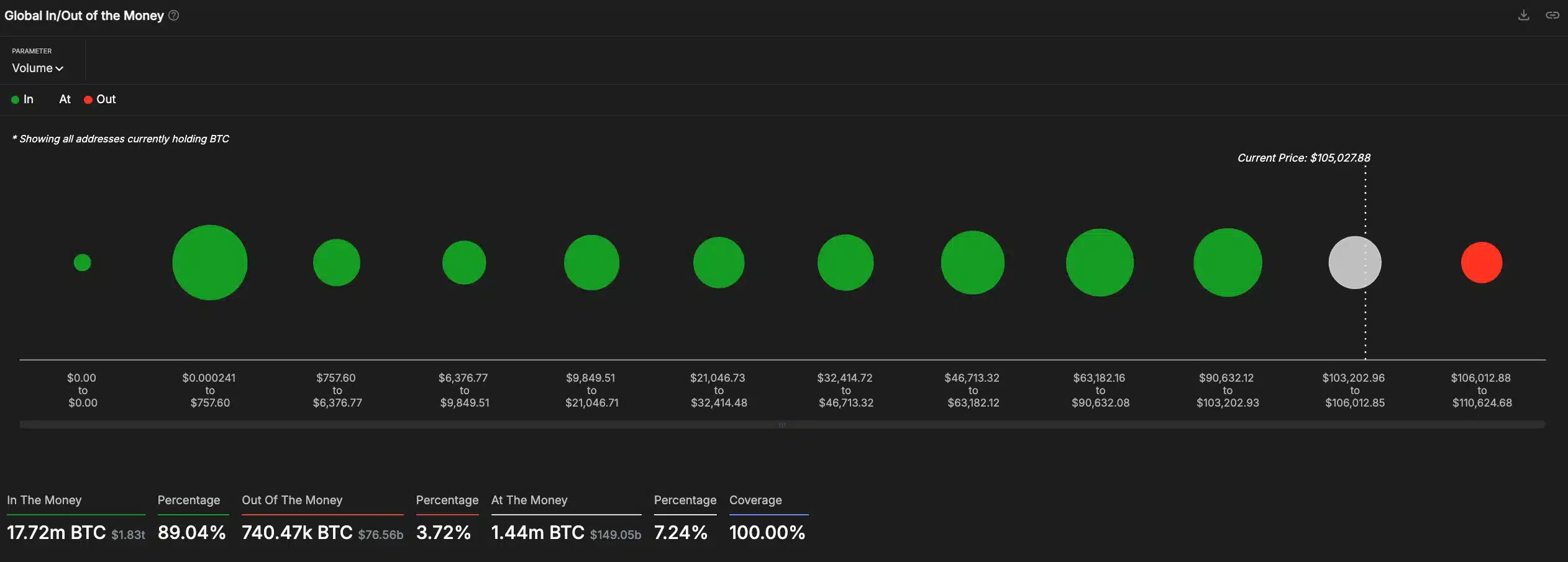Bitcoin - In/Out Money
