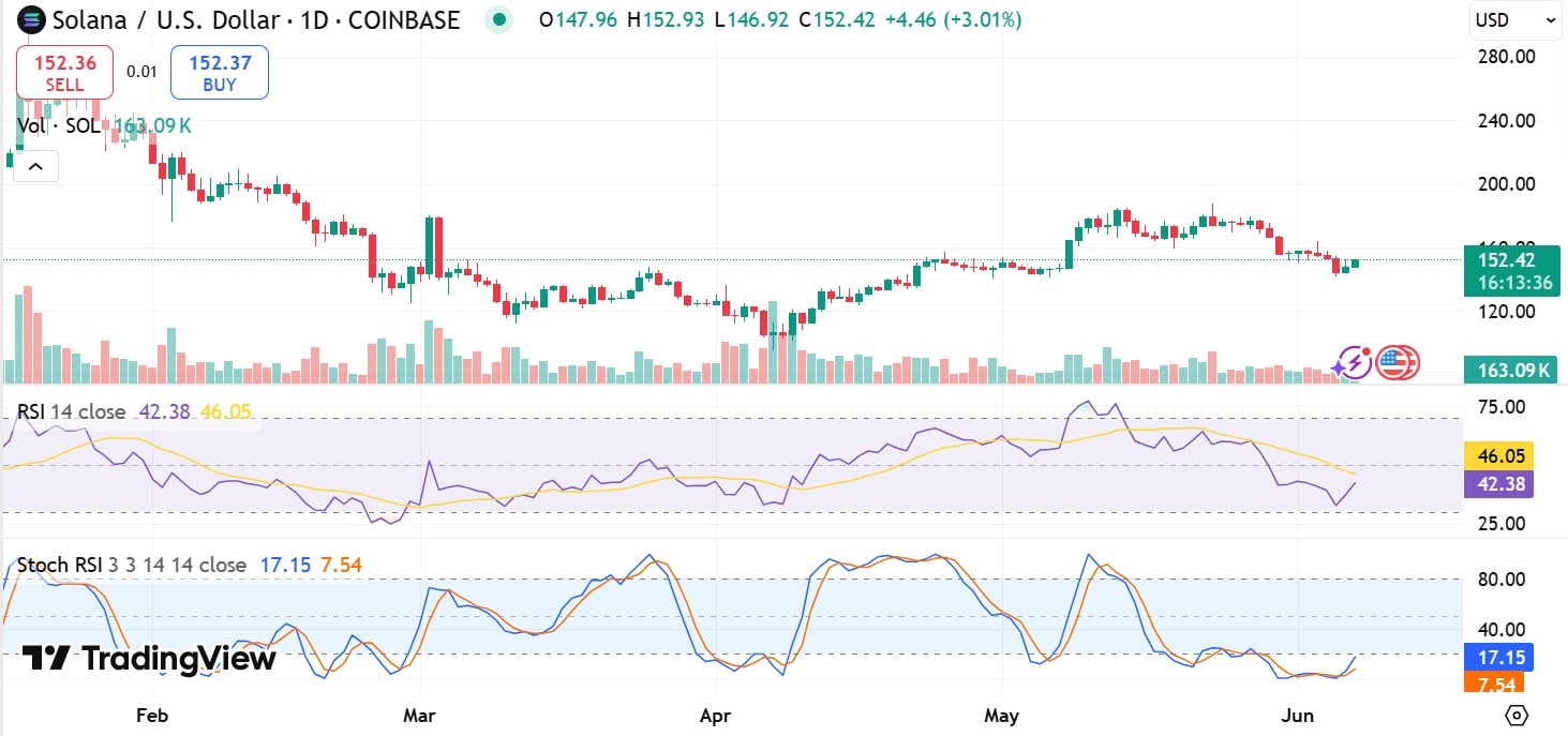 Solana Stochastic RSI Chart indicating bullish crossover