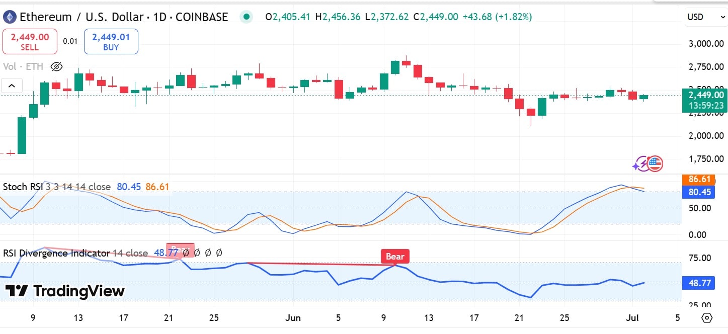 ETH RSI Divergence Indicator
