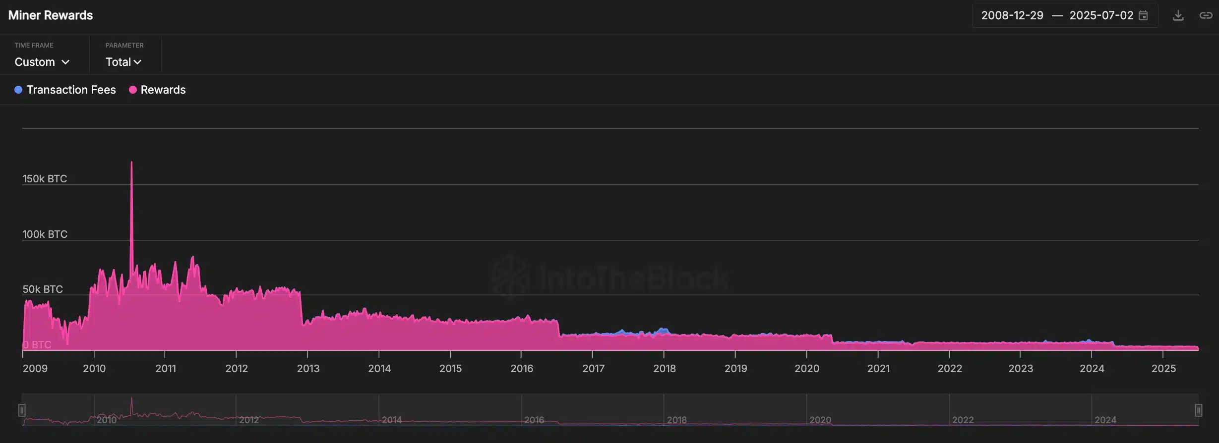 Miner rewards