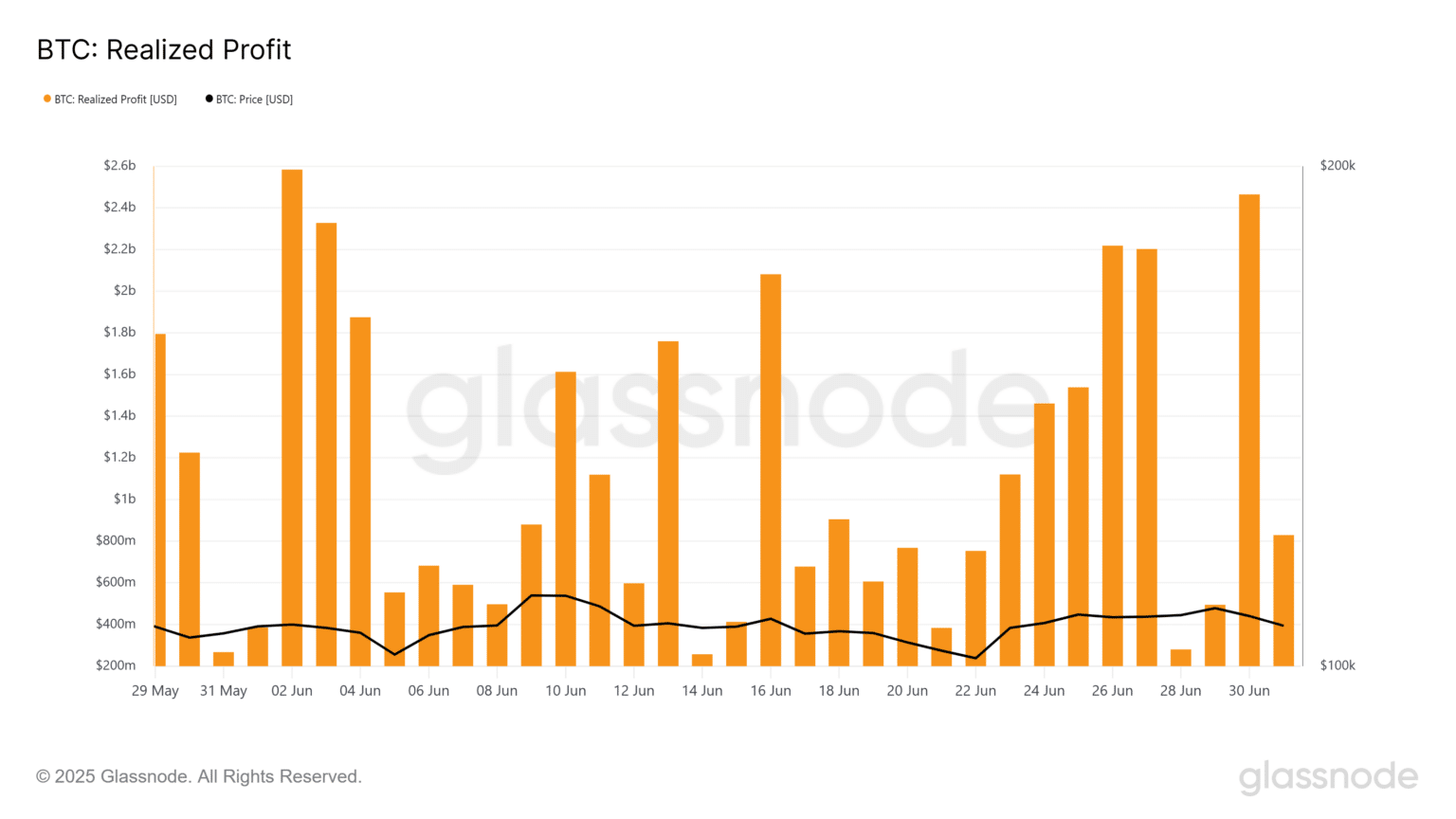 Bitcoin Total Performance Bitcoin’s historic July strength meets its biggest test in 3 years ...