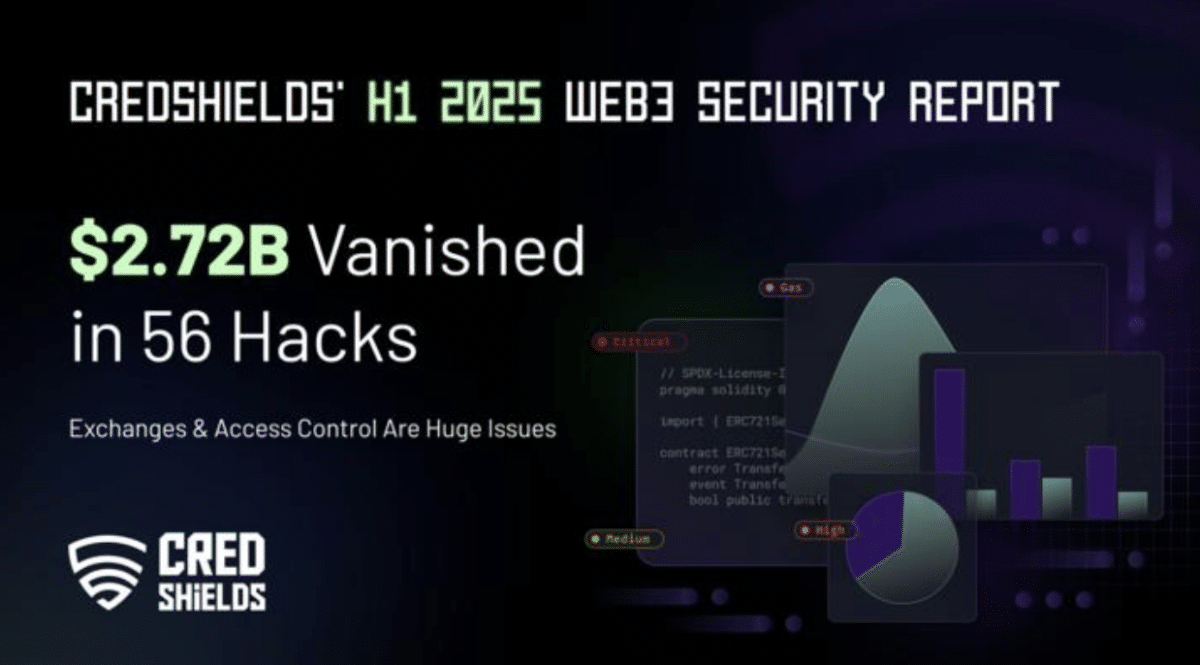 CredShields' H1 2025 Web3 Security Report: $2.72B Vanished in 56 Hacks ...